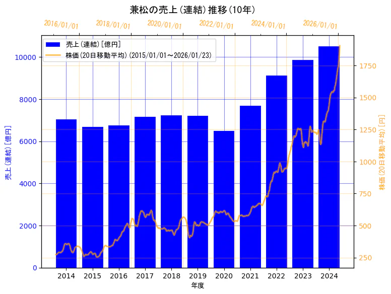 兼松株式会社の売上(連結)と株価の10年間推移（2軸グラフ）