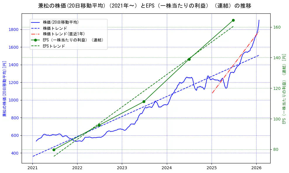 兼松の過去5年間の株価とEPS（一株当たりの利益）の推移を示す2軸グラフ。株価の回帰直線、EPS（一株当たりの利益）の回帰直線、直近1年間の株価回帰直線を含み、業績と市場評価の関係性を視覚化。