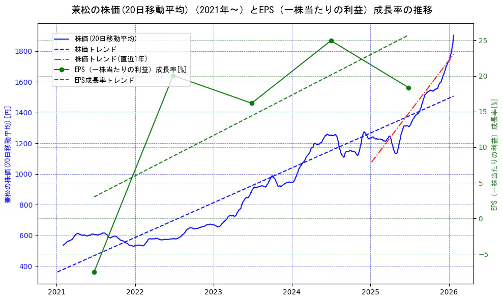 兼松の過去5年間の株価とEPS（一株当たりの利益）成長率の推移を示す2軸グラフ。株価の回帰直線、EPS（一株当たりの利益）成長率の回帰直線、直近1年間の株価回帰直線を含み、財務指標と市場評価の関係性を視覚化。