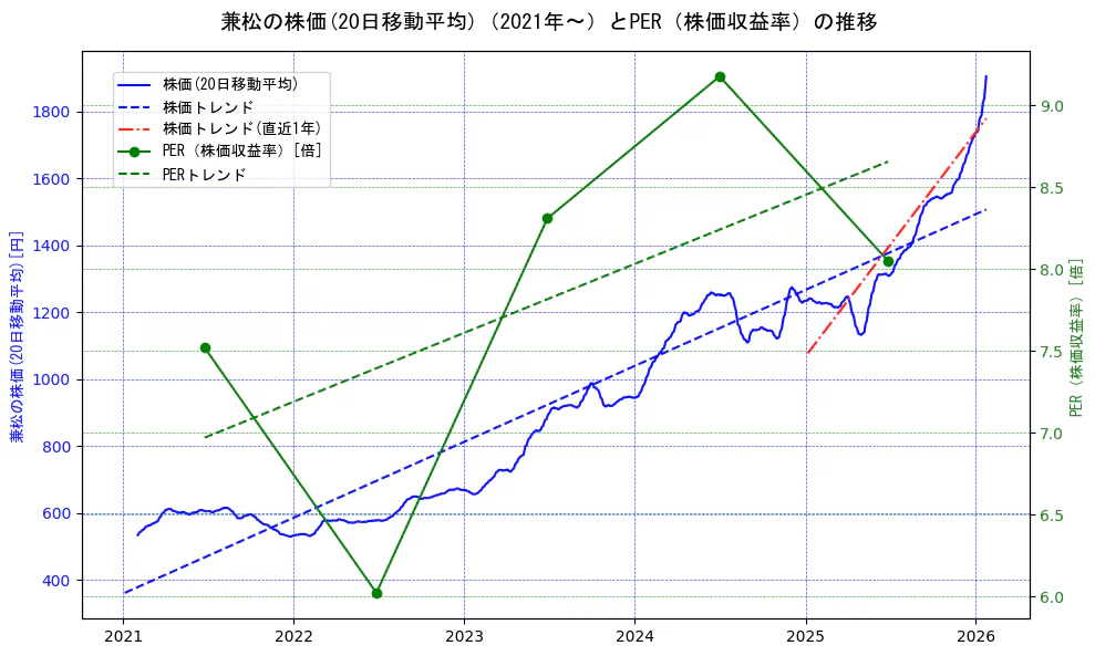 兼松の過去5年間の株価とPER（株価収益率）の推移を示す2軸グラフ。株価の回帰直線、PER（株価収益率）の回帰直線、直近1年間の株価回帰直線を含み、財務指標と市場評価の関係性を視覚化。