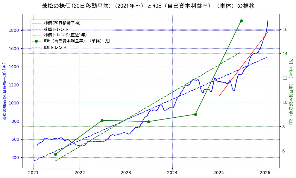兼松の過去5年間の株価とROE（自己資本利益率）の推移を示す2軸グラフ。株価の回帰直線、ROE（自己資本利益率）回帰直線、直近1年間の株価回帰直線を含み、業績と市場評価の関係性を視覚化。