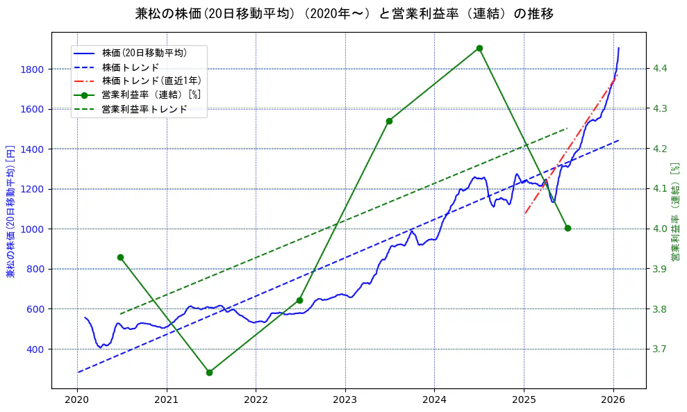 兼松の過去5年間の株価と営業利益率の推移を示す2軸グラフ。株価の回帰直線、営業利益率の回帰直線、直近1年間の株価回帰直線を含み、業績と市場評価の関係性を視覚化。