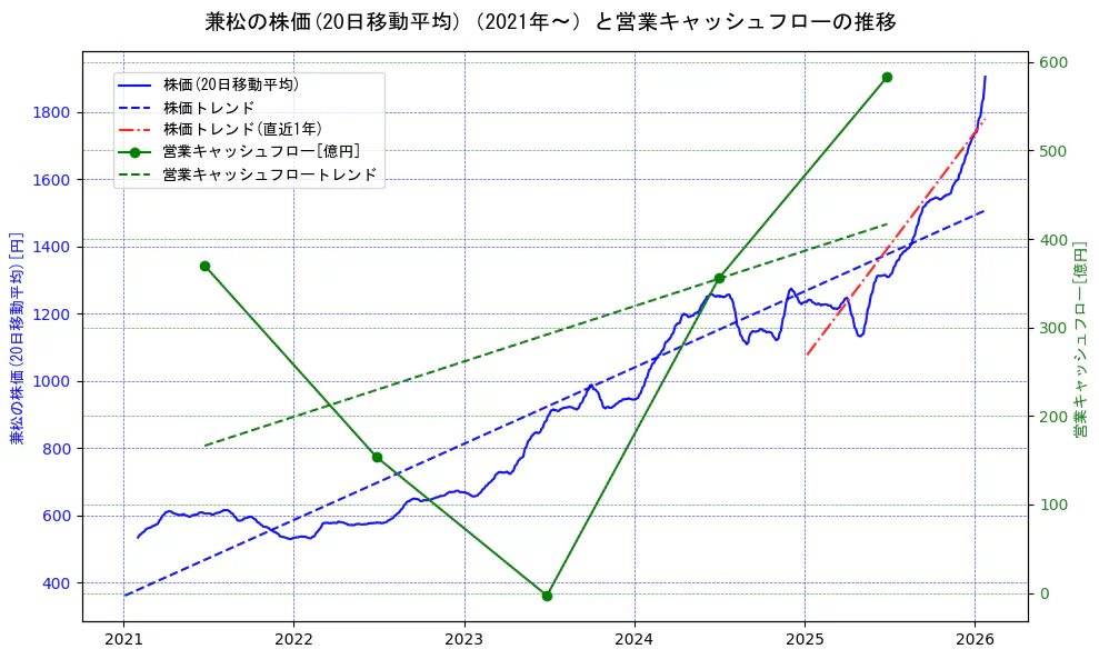 兼松の過去5年間の株価と営業キャッシュフローの推移を示す2軸グラフ。株価の回帰直線、営業キャッシュフローの回帰直線、直近1年間の株価回帰直線を含み、財務指標と市場評価の関係性を視覚化。