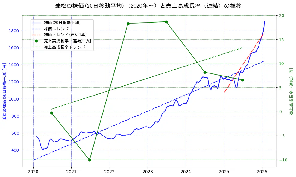 兼松の過去5年間の株価と売上高成長率の推移を示す2軸グラフ。株価の回帰直線、売上高成長率の回帰直線、直近1年間の株価回帰直線を含み、財務指標と市場評価の関係性を視覚化。