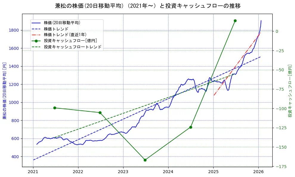 兼松の過去5年間の株価と投資キャッシュフローの推移を示す2軸グラフ。株価の回帰直線、投資キャッシュフローの回帰直線、直近1年間の株価回帰直線を含み、財務指標と市場評価の関係性を視覚化。