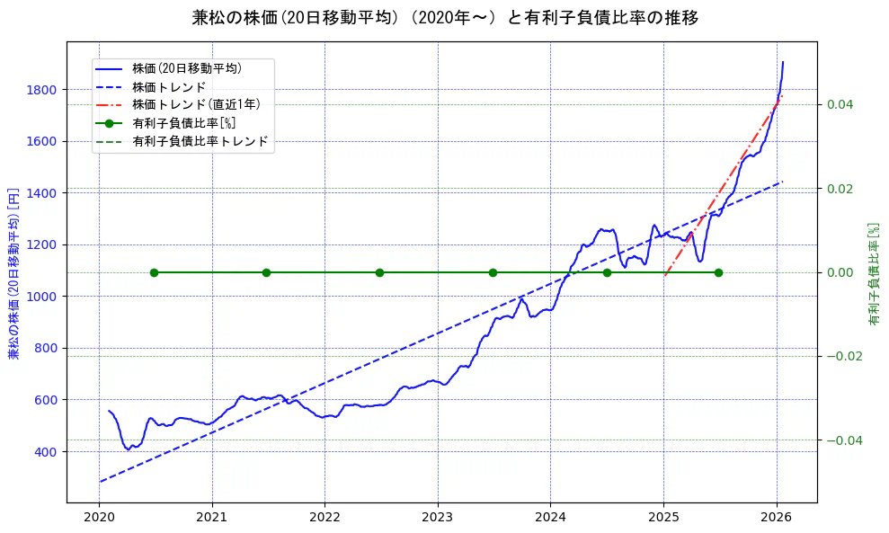 兼松の過去5年間の株価と有利子負債比率の推移を示す2軸グラフ。株価の回帰直線、有利子負債比率の回帰直線、直近1年間の株価回帰直線を含み、財務指標と市場評価の関係性を視覚化。