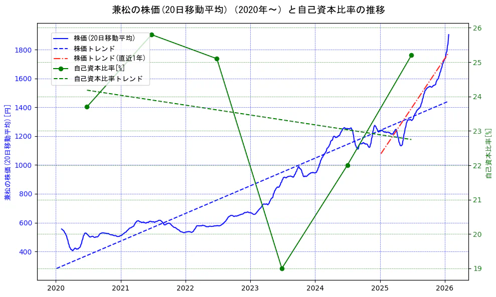 兼松の過去5年間の株価と自己資本比率の推移を示す2軸グラフ。株価の回帰直線、自己資本比率の回帰直線、直近1年間の株価回帰直線を含み、財務指標と市場評価の関係性を視覚化。