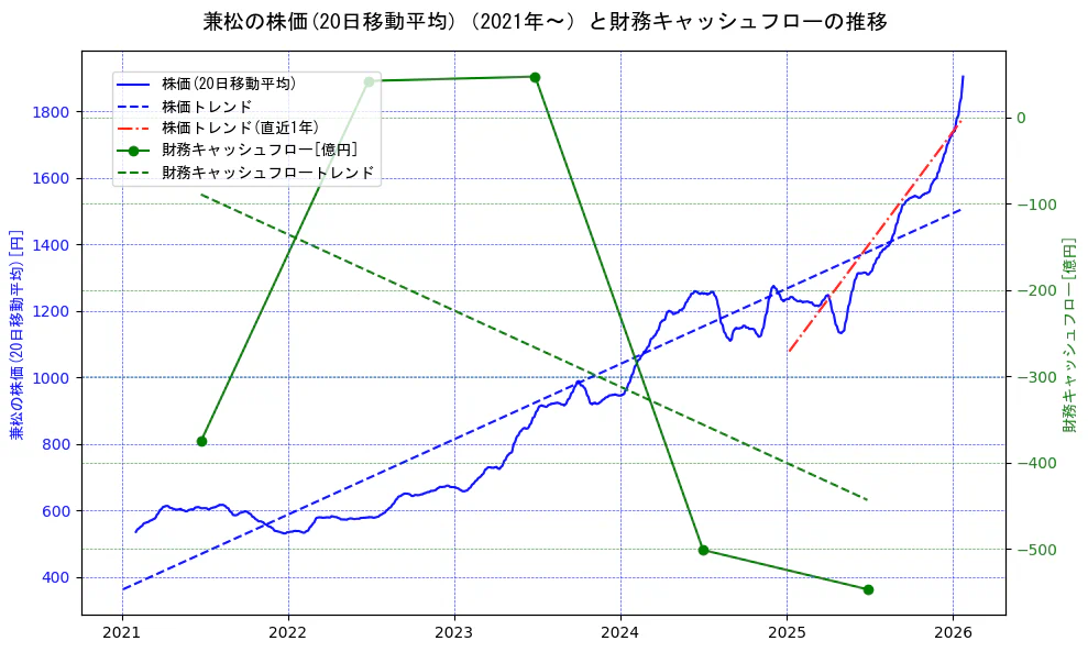 兼松の過去5年間の株価と財務キャッシュフローの推移を示す2軸グラフ。株価の回帰直線、財務キャッシュフローの回帰直線、直近1年間の株価回帰直線を含み、財務指標と市場評価の関係性を視覚化。