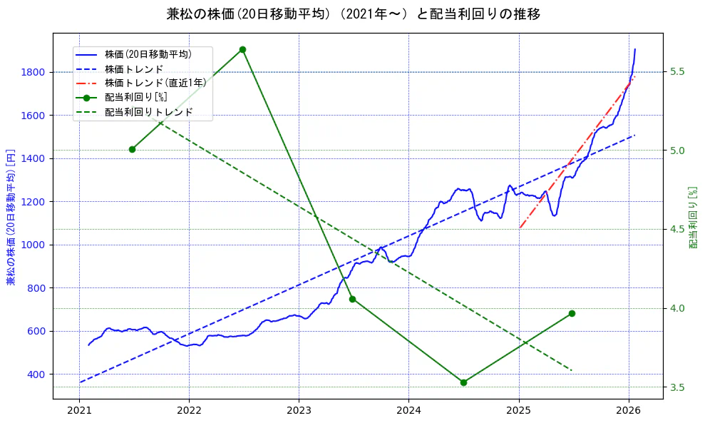 兼松の過去5年間の株価と配当利回りの推移を示す2軸グラフ。株価の回帰直線、配当利回りの回帰直線、直近1年間の株価回帰直線を含み、財務指標と市場評価の関係性を視覚化。