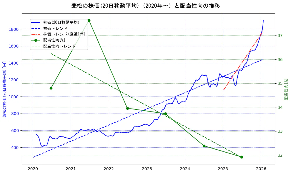 兼松の過去5年間の株価と配当性向の推移を示す2軸グラフ。株価の回帰直線、配当性向の回帰直線、直近1年間の株価回帰直線を含み、財務指標と市場評価の関係性を視覚化。