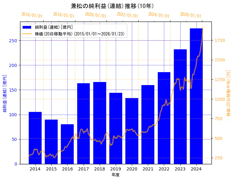 兼松株式会社の純利益(連結)と株価の10年間推移（2軸グラフ）