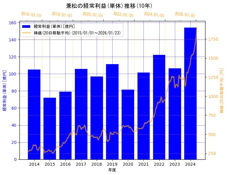 兼松株式会社の経常利益(単体)と株価の10年間推移（2軸グラフ）