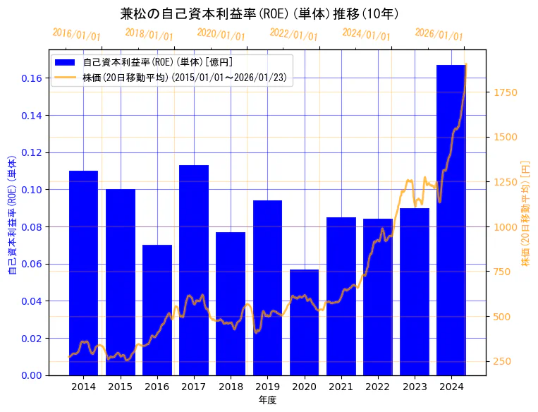 兼松株式会社の自己資本利益率(ROE)(単体)と株価の10年間推移（2軸グラフ）