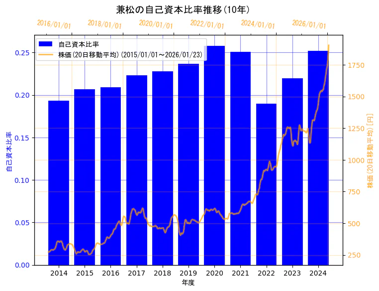 兼松株式会社の自己資本比率と株価の10年間推移（2軸グラフ）