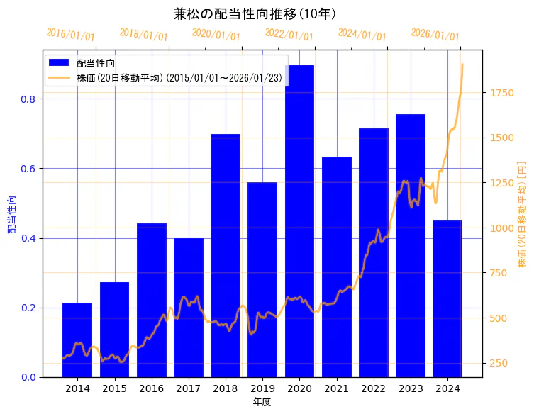 兼松株式会社の配当性向と株価の10年間推移（2軸グラフ）