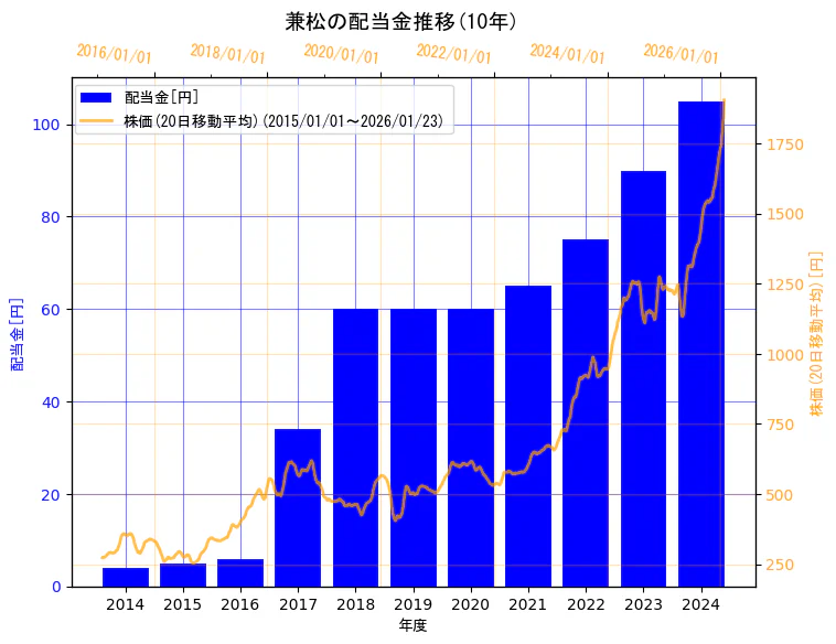 兼松株式会社の配当金と株価の10年間推移（2軸グラフ）
