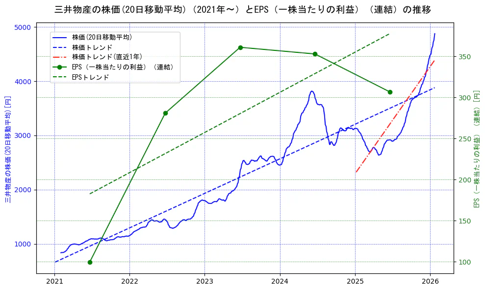 三井物産の過去5年間の株価とEPS（一株当たりの利益）の推移を示す2軸グラフ。株価の回帰直線、EPS（一株当たりの利益）の回帰直線、直近1年間の株価回帰直線を含み、業績と市場評価の関係性を視覚化。