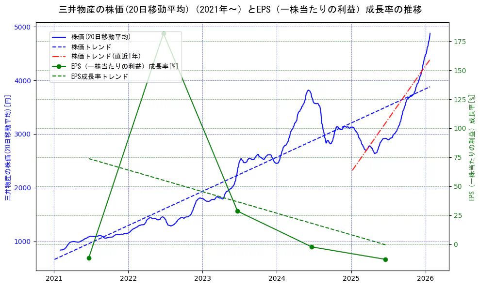 三井物産の過去5年間の株価とEPS（一株当たりの利益）成長率の推移を示す2軸グラフ。株価の回帰直線、EPS（一株当たりの利益）成長率の回帰直線、直近1年間の株価回帰直線を含み、財務指標と市場評価の関係性を視覚化。