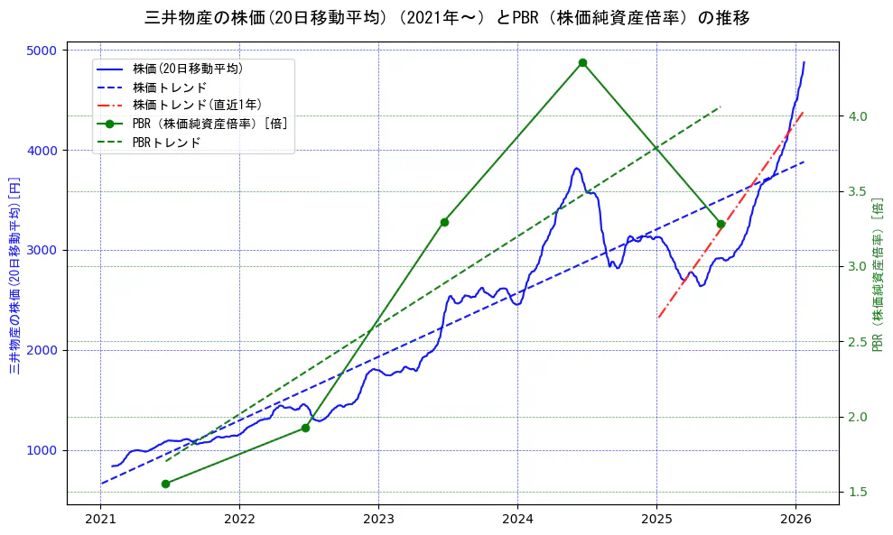 三井物産の過去5年間の株価とPBR（株価純資産倍率）の推移を示す2軸グラフ。株価の回帰直線、PBR（株価純資産倍率）の回帰直線、直近1年間の株価回帰直線を含み、財務指標と市場評価の関係性を視覚化。
