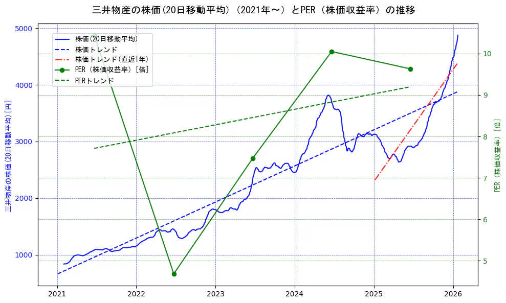 三井物産の過去5年間の株価とPER（株価収益率）の推移を示す2軸グラフ。株価の回帰直線、PER（株価収益率）の回帰直線、直近1年間の株価回帰直線を含み、財務指標と市場評価の関係性を視覚化。