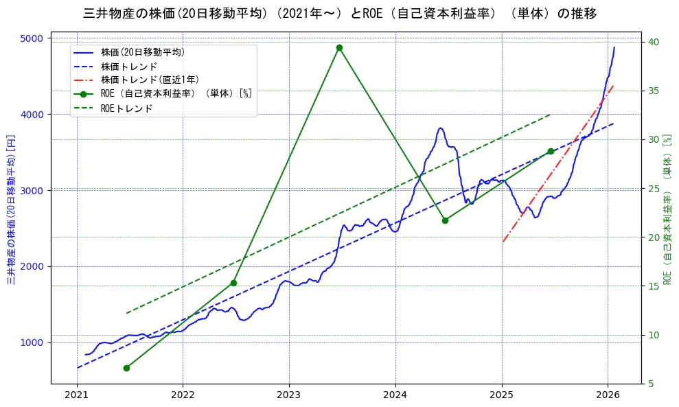 三井物産の過去5年間の株価とROE（自己資本利益率）の推移を示す2軸グラフ。株価の回帰直線、ROE（自己資本利益率）回帰直線、直近1年間の株価回帰直線を含み、業績と市場評価の関係性を視覚化。