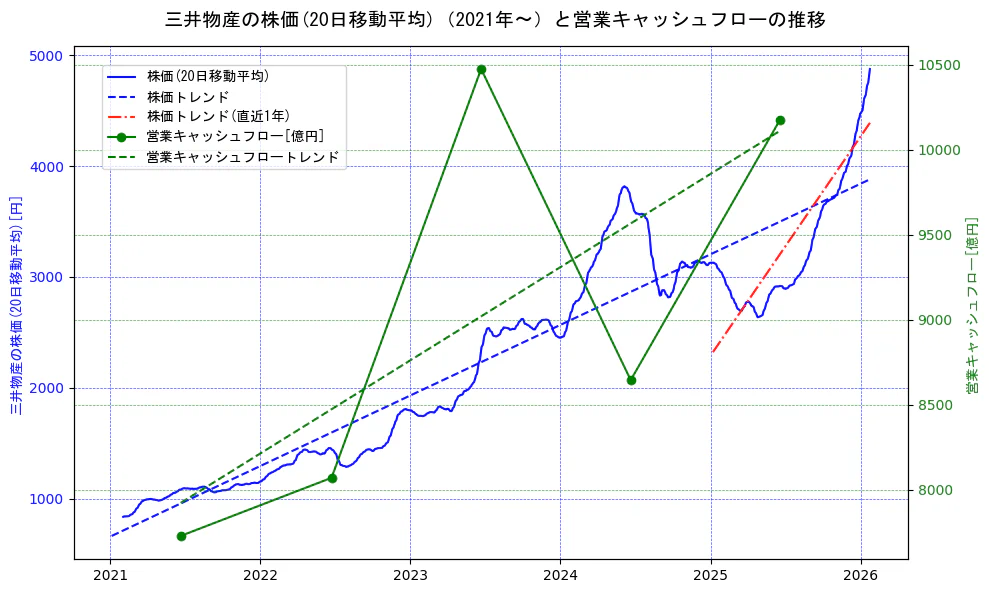 三井物産の過去5年間の株価と営業キャッシュフローの推移を示す2軸グラフ。株価の回帰直線、営業キャッシュフローの回帰直線、直近1年間の株価回帰直線を含み、財務指標と市場評価の関係性を視覚化。