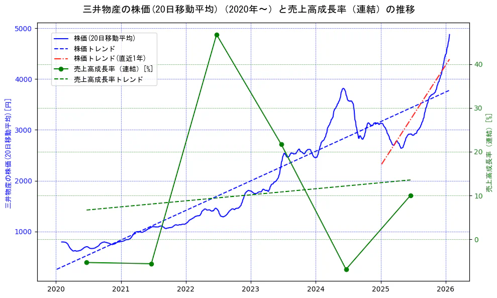 三井物産の過去5年間の株価と売上高成長率の推移を示す2軸グラフ。株価の回帰直線、売上高成長率の回帰直線、直近1年間の株価回帰直線を含み、財務指標と市場評価の関係性を視覚化。
