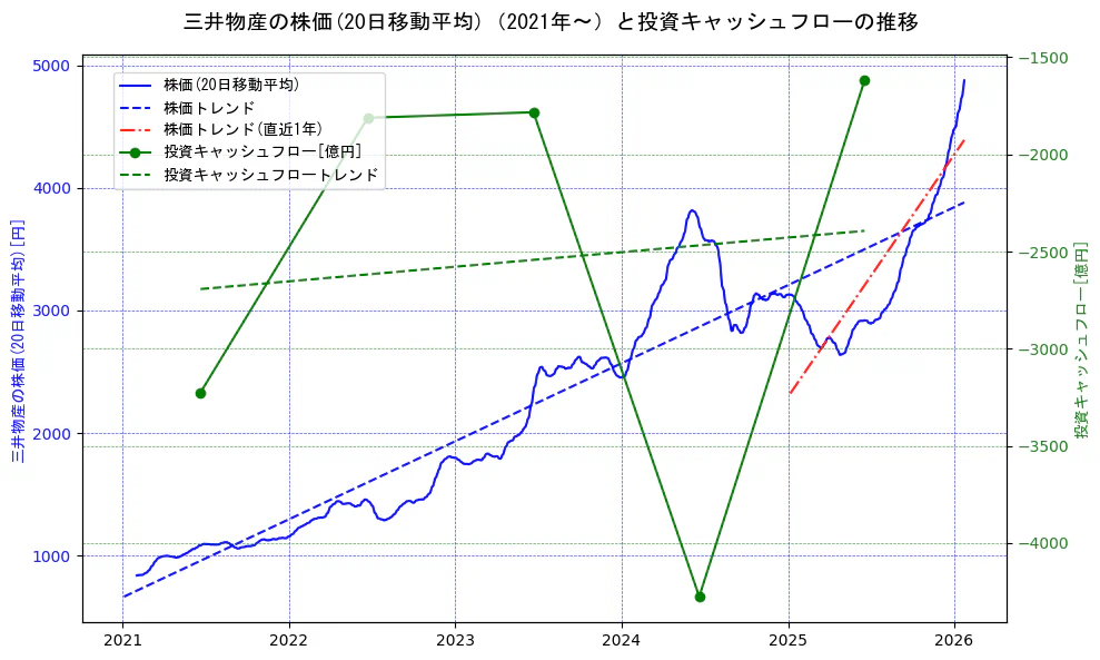 三井物産の過去5年間の株価と投資キャッシュフローの推移を示す2軸グラフ。株価の回帰直線、投資キャッシュフローの回帰直線、直近1年間の株価回帰直線を含み、財務指標と市場評価の関係性を視覚化。