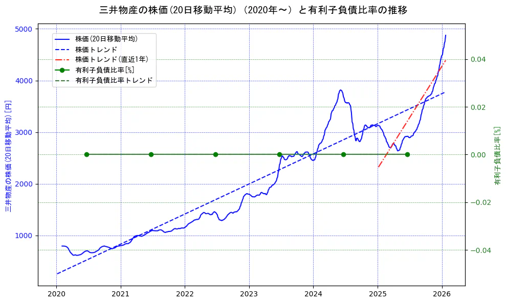 三井物産の過去5年間の株価と有利子負債比率の推移を示す2軸グラフ。株価の回帰直線、有利子負債比率の回帰直線、直近1年間の株価回帰直線を含み、財務指標と市場評価の関係性を視覚化。
