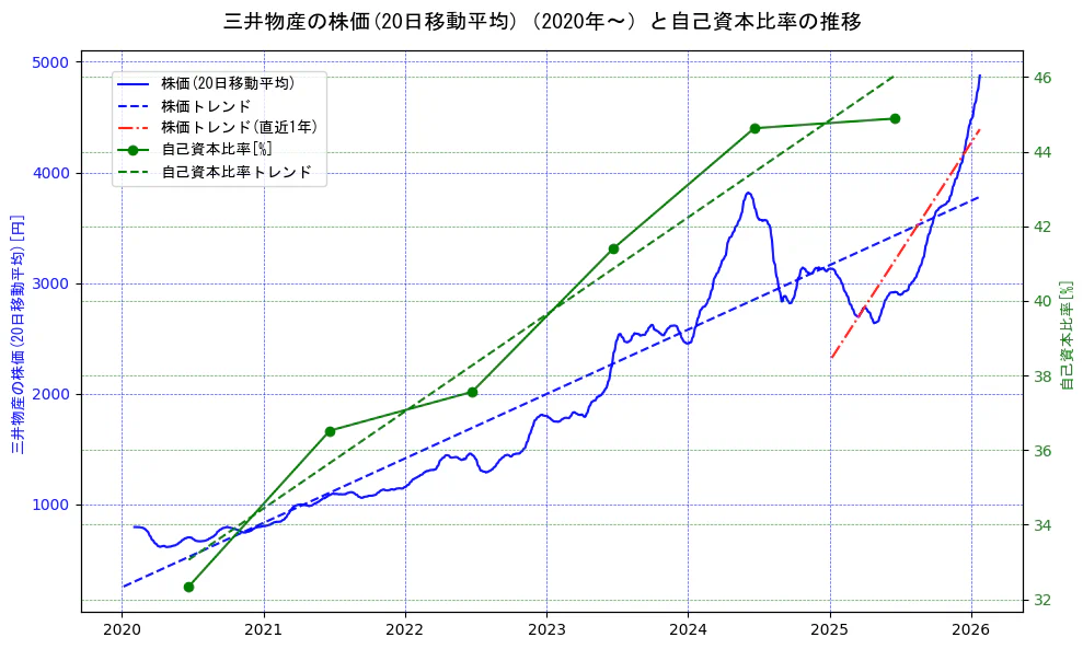 三井物産の過去5年間の株価と自己資本比率の推移を示す2軸グラフ。株価の回帰直線、自己資本比率の回帰直線、直近1年間の株価回帰直線を含み、財務指標と市場評価の関係性を視覚化。