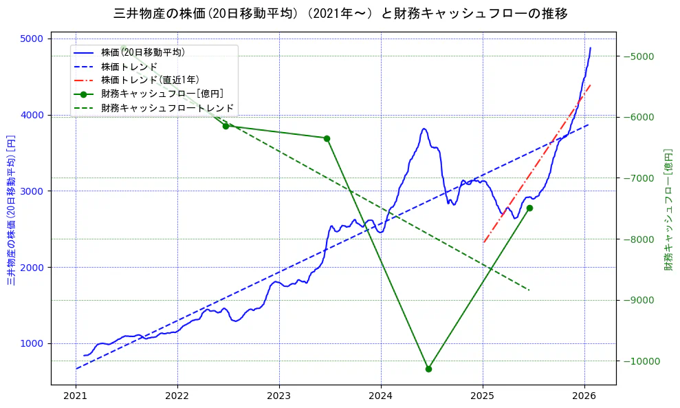 三井物産の過去5年間の株価と財務キャッシュフローの推移を示す2軸グラフ。株価の回帰直線、財務キャッシュフローの回帰直線、直近1年間の株価回帰直線を含み、財務指標と市場評価の関係性を視覚化。