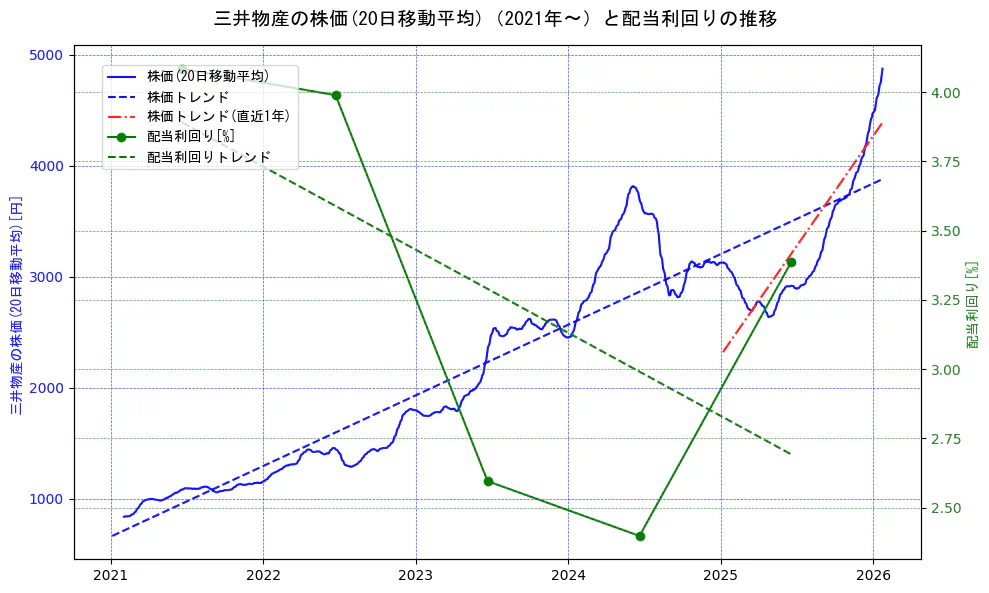 三井物産の過去5年間の株価と配当利回りの推移を示す2軸グラフ。株価の回帰直線、配当利回りの回帰直線、直近1年間の株価回帰直線を含み、財務指標と市場評価の関係性を視覚化。
