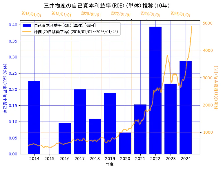三井物産株式会社の自己資本利益率(ROE)(単体)と株価の10年間推移（2軸グラフ）