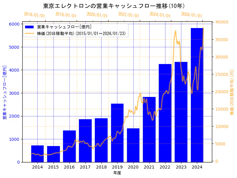 東京エレクトロン株式会社の営業キャッシュフローと株価の10年間推移（2軸グラフ）