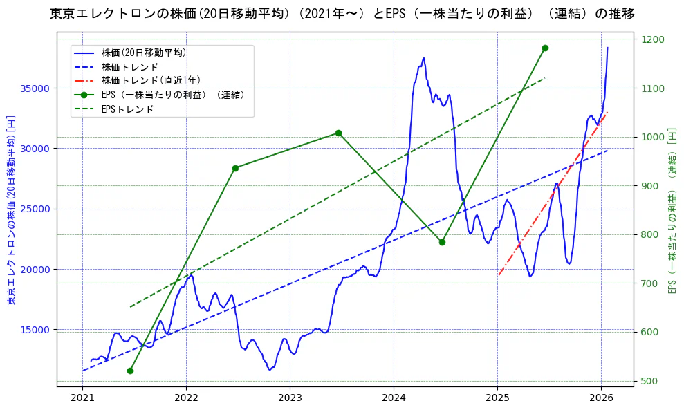東京エレクトロンの過去5年間の株価とEPS（一株当たりの利益）の推移を示す2軸グラフ。株価の回帰直線、EPS（一株当たりの利益）の回帰直線、直近1年間の株価回帰直線を含み、業績と市場評価の関係性を視覚化。