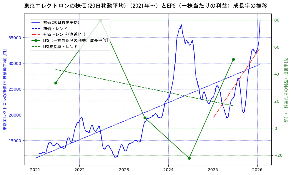 東京エレクトロンの過去5年間の株価とEPS（一株当たりの利益）成長率の推移を示す2軸グラフ。株価の回帰直線、EPS（一株当たりの利益）成長率の回帰直線、直近1年間の株価回帰直線を含み、財務指標と市場評価の関係性を視覚化。