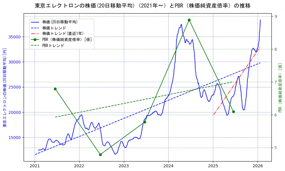 東京エレクトロンの過去5年間の株価とPBR（株価純資産倍率）の推移を示す2軸グラフ。株価の回帰直線、PBR（株価純資産倍率）の回帰直線、直近1年間の株価回帰直線を含み、財務指標と市場評価の関係性を視覚化。