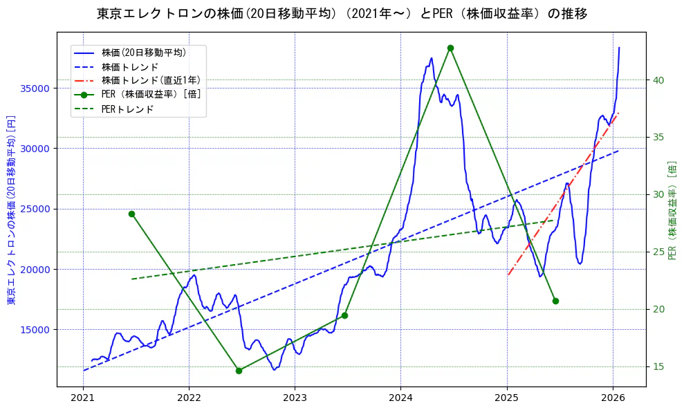 東京エレクトロンの過去5年間の株価とPER（株価収益率）の推移を示す2軸グラフ。株価の回帰直線、PER（株価収益率）の回帰直線、直近1年間の株価回帰直線を含み、財務指標と市場評価の関係性を視覚化。