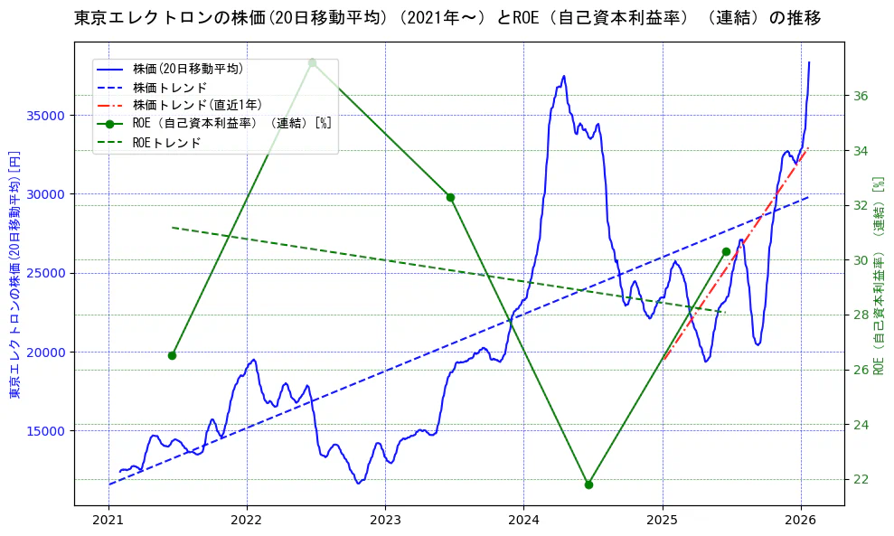 東京エレクトロンの過去5年間の株価とROE（自己資本利益率）の推移を示す2軸グラフ。株価の回帰直線、ROE（自己資本利益率）回帰直線、直近1年間の株価回帰直線を含み、業績と市場評価の関係性を視覚化。