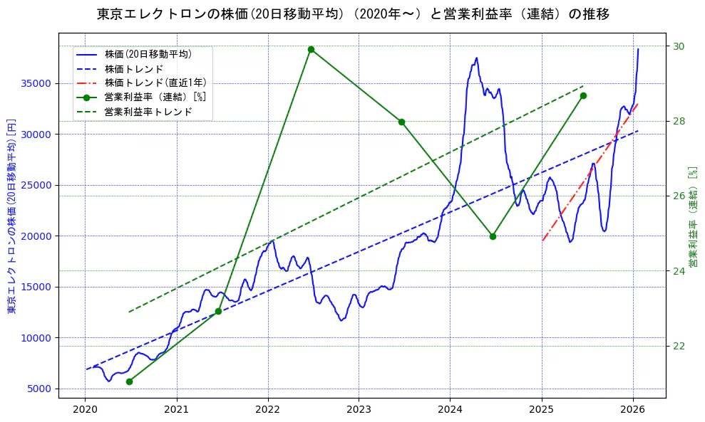 東京エレクトロンの過去5年間の株価と営業利益率の推移を示す2軸グラフ。株価の回帰直線、営業利益率の回帰直線、直近1年間の株価回帰直線を含み、業績と市場評価の関係性を視覚化。