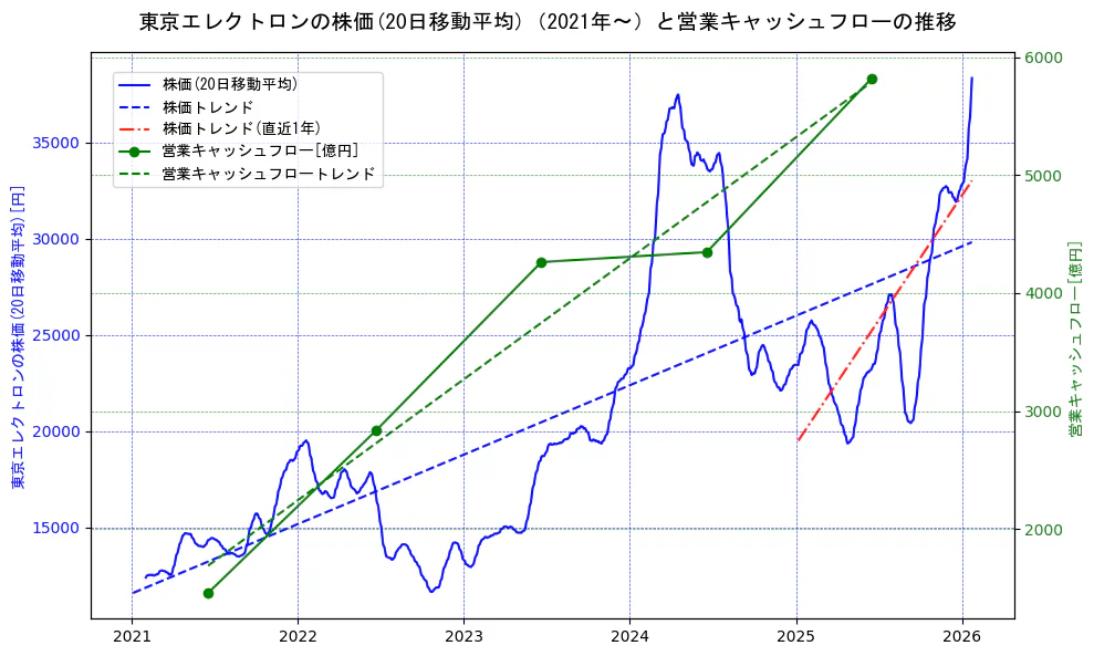 東京エレクトロンの過去5年間の株価と営業キャッシュフローの推移を示す2軸グラフ。株価の回帰直線、営業キャッシュフローの回帰直線、直近1年間の株価回帰直線を含み、財務指標と市場評価の関係性を視覚化。