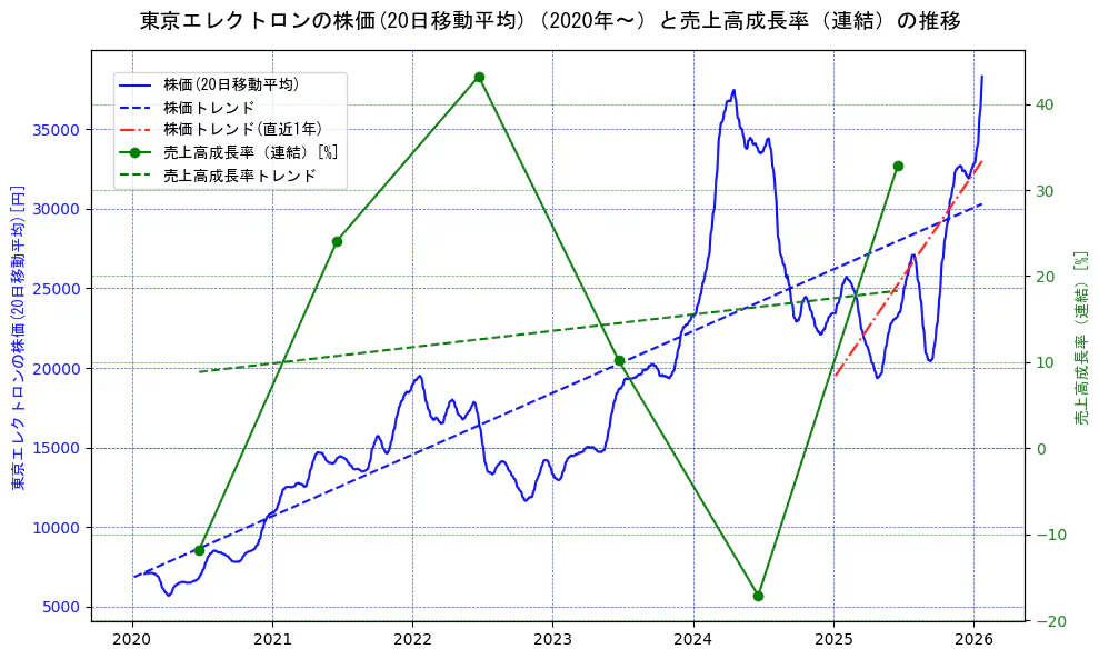 東京エレクトロンの過去5年間の株価と売上高成長率の推移を示す2軸グラフ。株価の回帰直線、売上高成長率の回帰直線、直近1年間の株価回帰直線を含み、財務指標と市場評価の関係性を視覚化。
