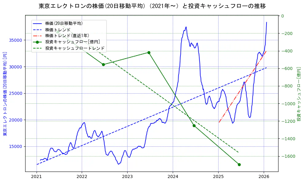 東京エレクトロンの過去5年間の株価と投資キャッシュフローの推移を示す2軸グラフ。株価の回帰直線、投資キャッシュフローの回帰直線、直近1年間の株価回帰直線を含み、財務指標と市場評価の関係性を視覚化。