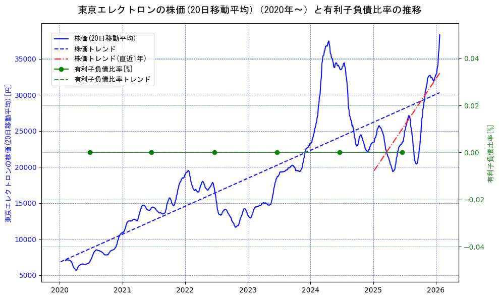 東京エレクトロンの過去5年間の株価と有利子負債比率の推移を示す2軸グラフ。株価の回帰直線、有利子負債比率の回帰直線、直近1年間の株価回帰直線を含み、財務指標と市場評価の関係性を視覚化。