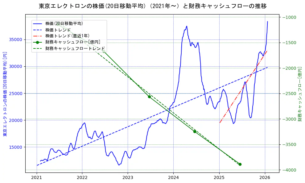 東京エレクトロンの過去5年間の株価と財務キャッシュフローの推移を示す2軸グラフ。株価の回帰直線、財務キャッシュフローの回帰直線、直近1年間の株価回帰直線を含み、財務指標と市場評価の関係性を視覚化。