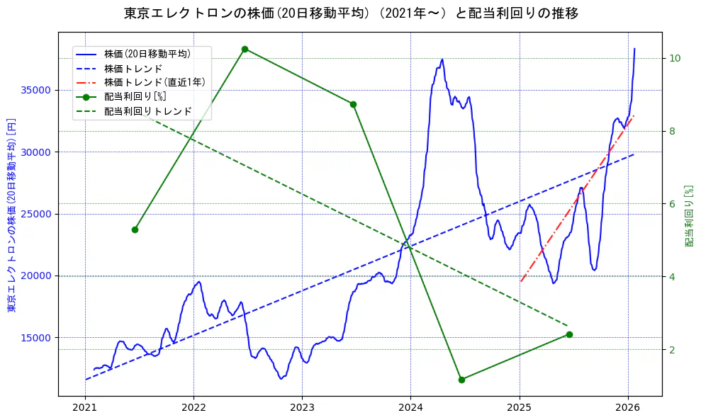 東京エレクトロンの過去5年間の株価と配当利回りの推移を示す2軸グラフ。株価の回帰直線、配当利回りの回帰直線、直近1年間の株価回帰直線を含み、財務指標と市場評価の関係性を視覚化。