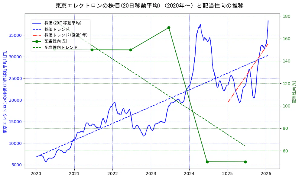 東京エレクトロンの過去5年間の株価と配当性向の推移を示す2軸グラフ。株価の回帰直線、配当性向の回帰直線、直近1年間の株価回帰直線を含み、財務指標と市場評価の関係性を視覚化。