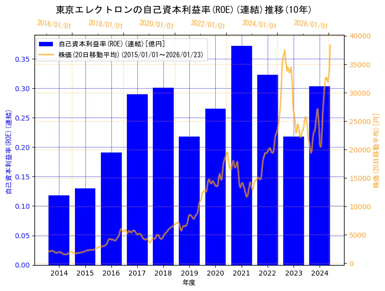 東京エレクトロン株式会社の自己資本利益率(ROE)(連結)と株価の10年間推移（2軸グラフ）