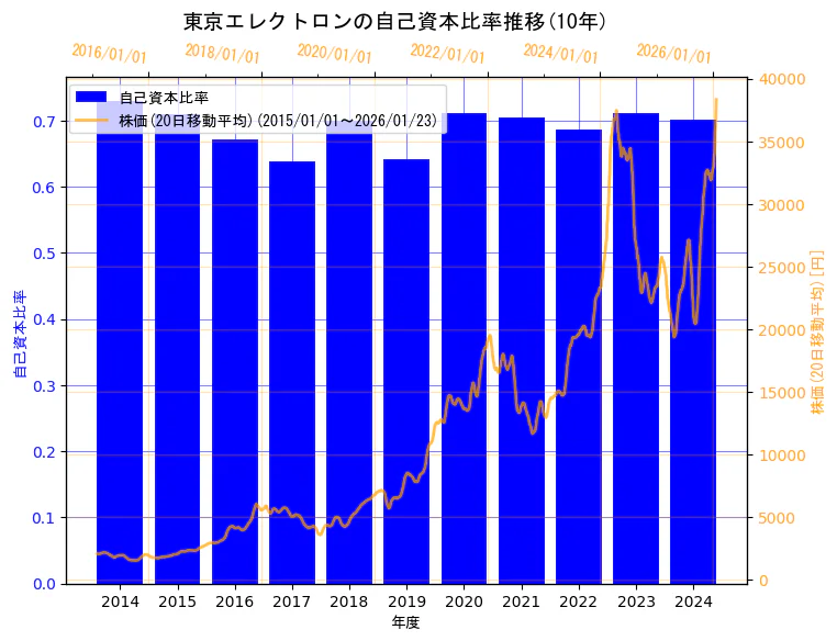 東京エレクトロン株式会社の自己資本比率と株価の10年間推移（2軸グラフ）