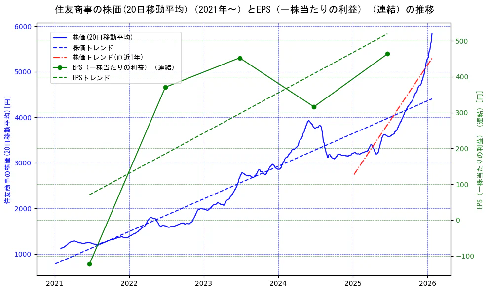 住友商事の過去5年間の株価とEPS（一株当たりの利益）の推移を示す2軸グラフ。株価の回帰直線、EPS（一株当たりの利益）の回帰直線、直近1年間の株価回帰直線を含み、業績と市場評価の関係性を視覚化。